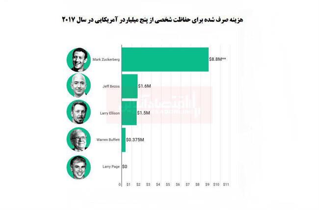 هزینه حفاظت شخصی از 5میلیاردر مشهور آمریکا چند؟