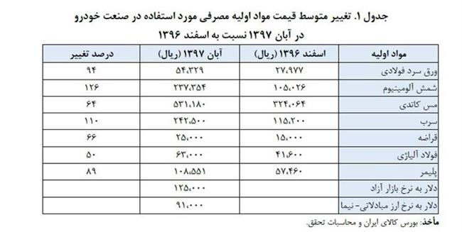 زنگ خطر صنعت خودرو به صدا در آمد زنگ خطر صنعت خودرو به صدا در آمد