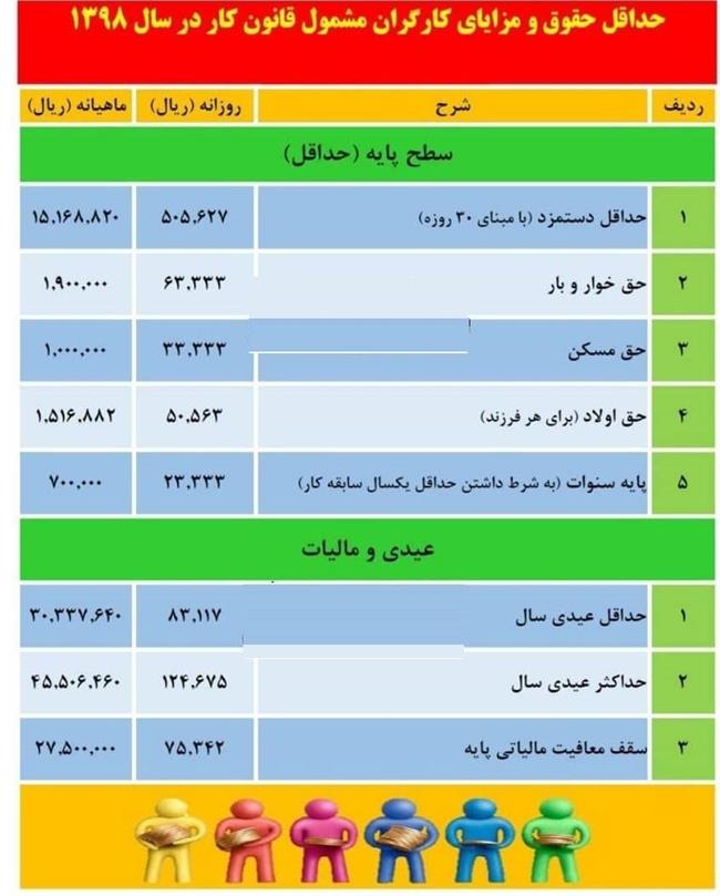 حداقل عیدی کارگران در سال آینده چقدر شد؟