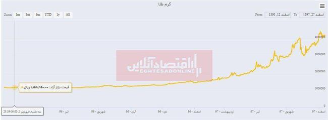 قیمت طلا