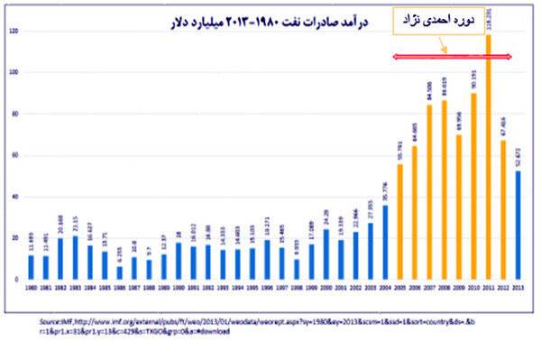 5 راهبرد عبور از شرایط بد اقتصادی از دید احمد توکلی