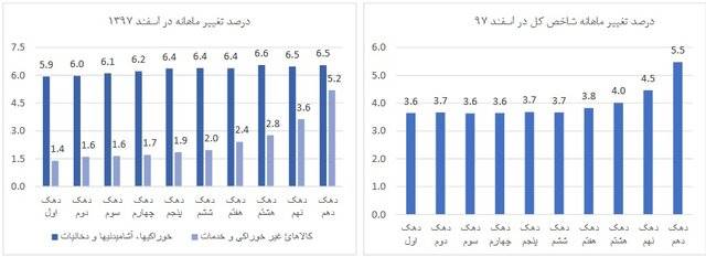 تورم