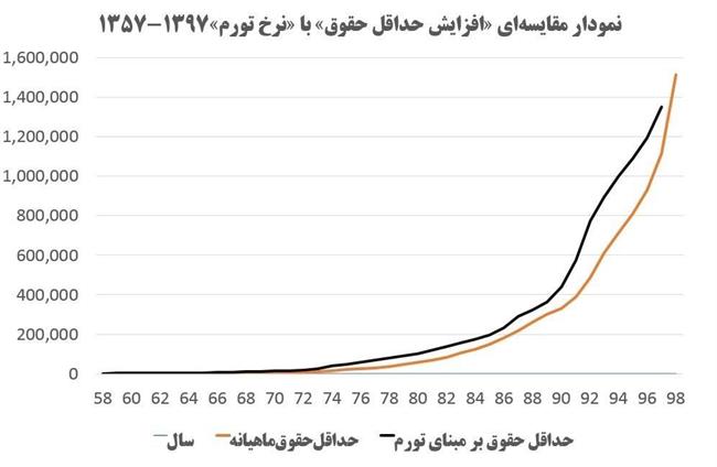 آیا در جمهوری اسلامی به‌خاطر تورم فقیرتر شده‌ایم؟ +آمار