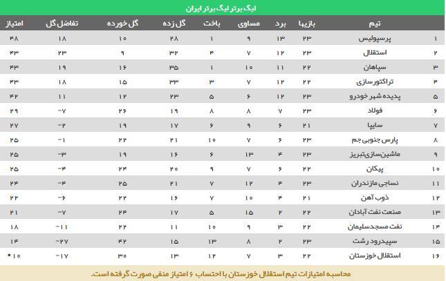 جدول رده بندی لیگ برتر بعد از دربی