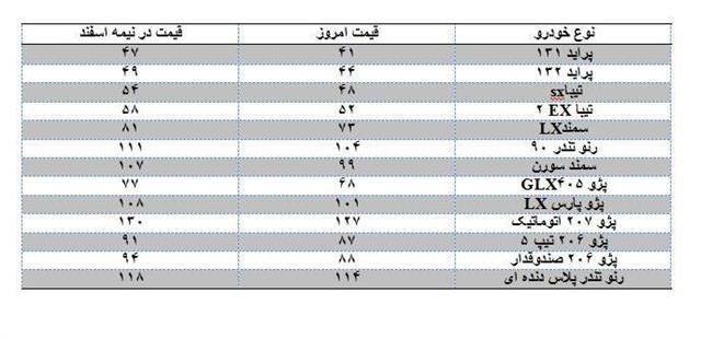 آخرین قیمت خودرو در بازار/ قیمت پراید 5 میلیون تومان ریخت