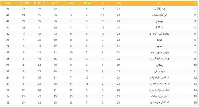 جدول رده‌بندی لیگ برتر در پایان هفته بیست‌وسوم