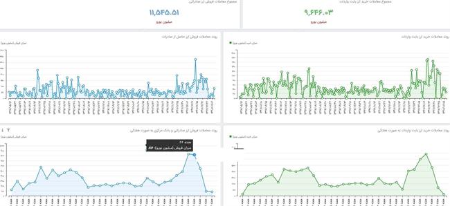 رکورد تزریق ارز صادراتی در هفته‌های پایانی سال شکست