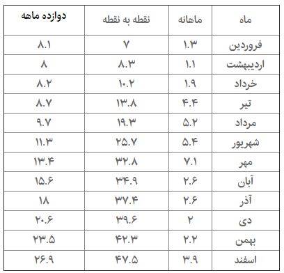 روند تورم