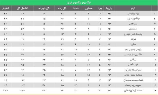 جدول رده‌بندی لیگ‌برتر در پایان دیدار استقلال - سایپا
