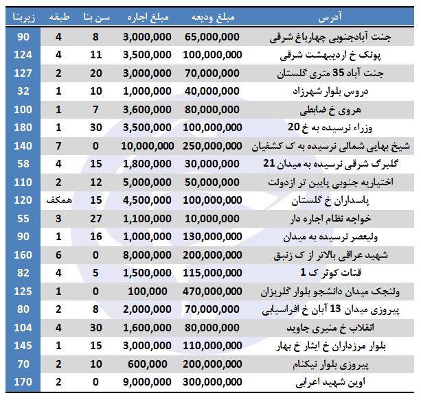 رهن و اجاره آپارتمان در برخی مناطق تهران (98/1/14)