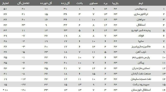 جدول لیگ برتر پس از پایان دیدارهای امروز