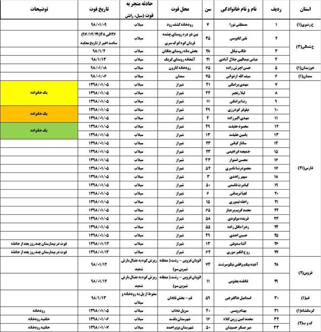 تعداد کشته‌های سیل اخیر به 70 نفر رسید + جدول تفکیکی