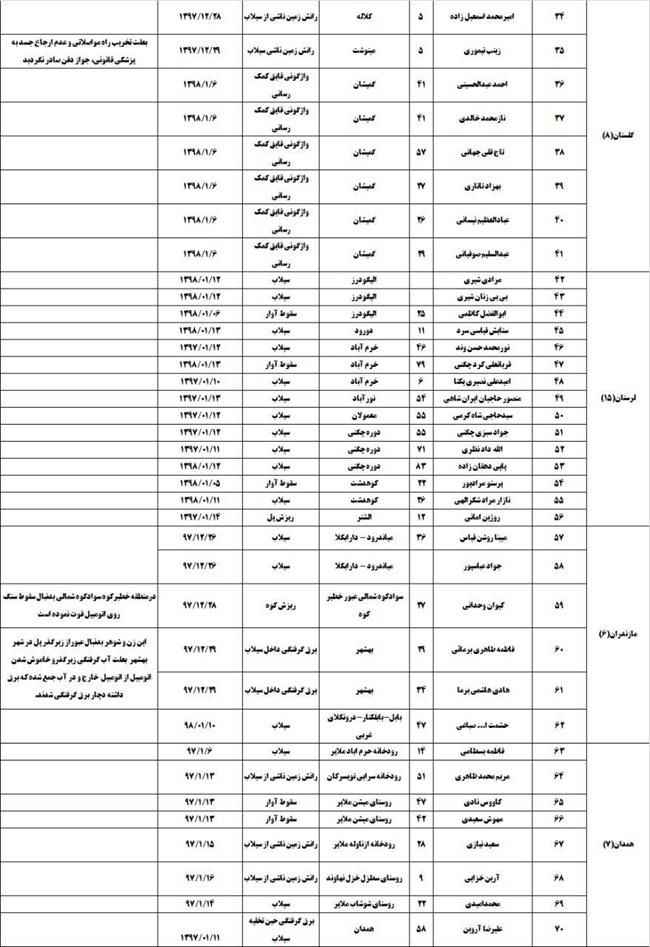 تعداد کشته‌های سیل اخیر به 70 نفر رسید + جدول تفکیکی