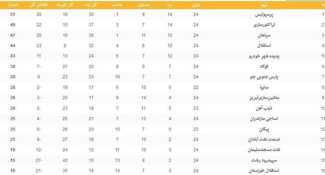 جدول رده‌بندی لیگ برتر فوتبال در پایان هفته بیست‌و‌چهارم