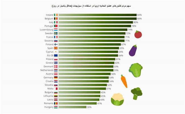 مصرف روزانه سبزی در اروپا چقدر است؟