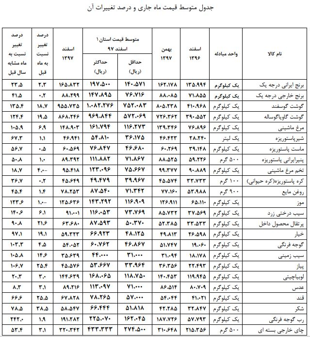 بیشترین و کمترین افزایش قیمت خوراکی‌ها در اسفند 97 +جدول