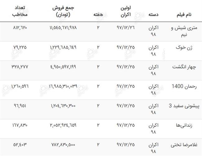 فروش 38 میلیارد تومانی فیلم‌های نوروزی