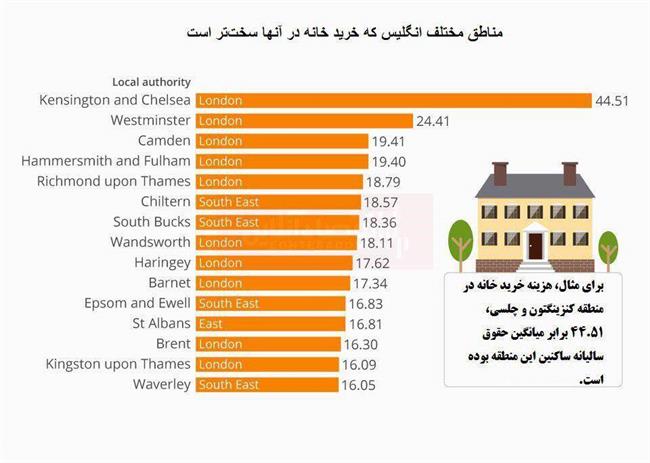 در کدام مناطق انگلیس خرید خانه سخت‌تر است؟