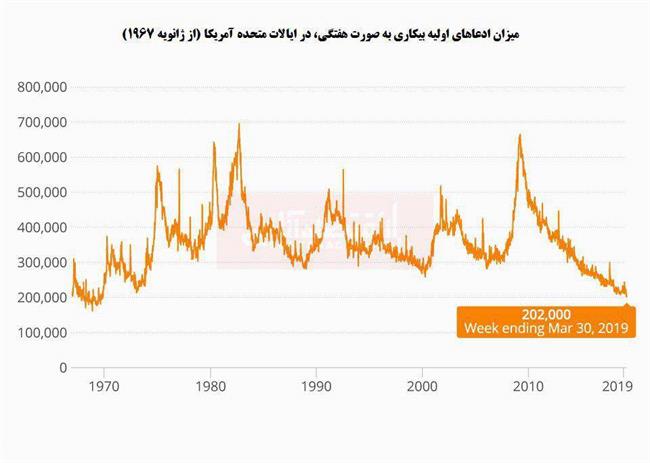 کاهش چشمگیر ادعای بیکاری در آمریکا