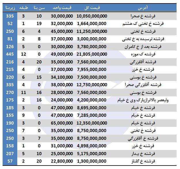 فرشته نشینان چقدر برای خانه هزینه کرده‌اند؟ +جدول