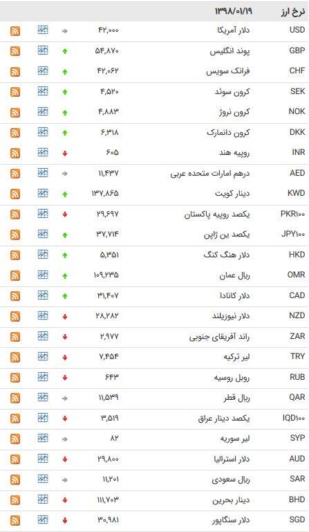 نرخ ارزهای بانکی در 19 فروردین 98 +جدول