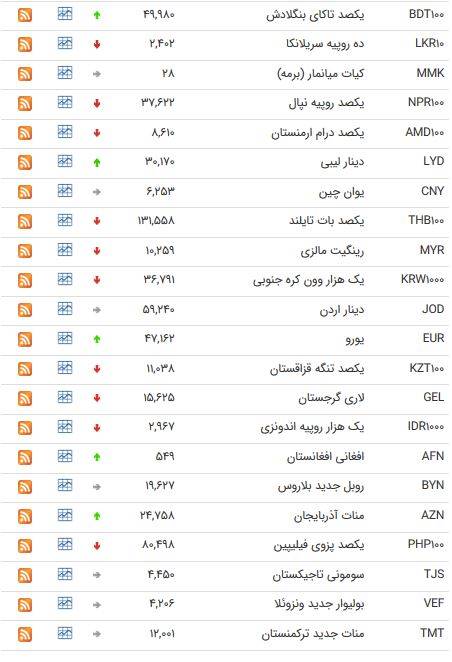 نرخ ارزهای بانکی در 19 فروردین 98 +جدول