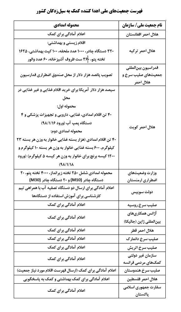 پاسخ هلال احمر به سوالات درباره کمک‌های خارجی به سیل زدگان