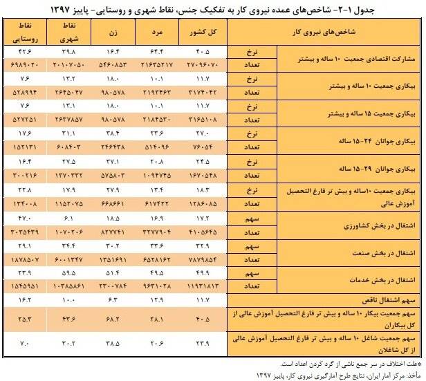 بیکاری