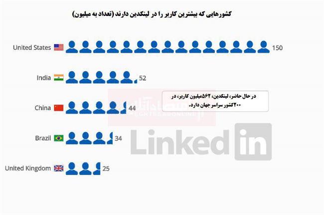 کدام کشورها بیشترین کاربر در LinkedIn را دارند؟