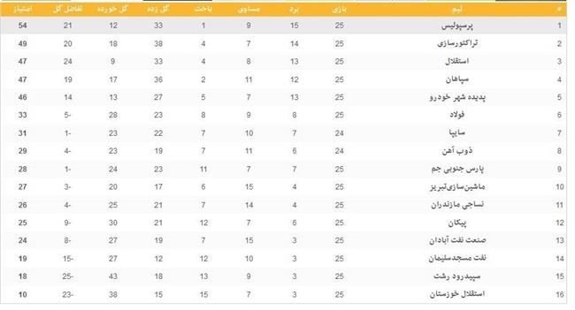 جدول لیگ برتر فوتبال در پایان هفته بیست‌وپنجم