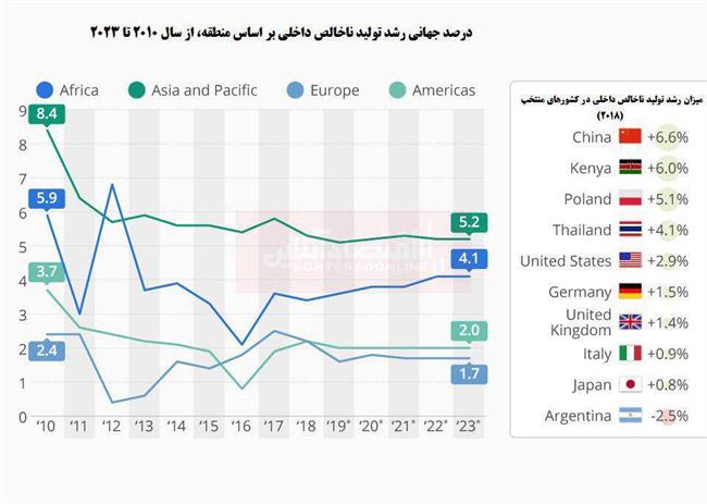 کاهش رشد اقتصادی در سراسر جهان/ بهبود وضعیت در آسیا - اقیانوسیه