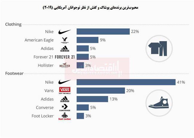 محبوب‌ترین برند در میان نوجوانان آمریکایی چیست؟