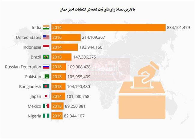 بزرگ‌ترین انتخابات جهان