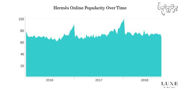 مشهورترین برندهای لوکس آنلاین در 2019