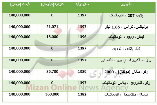 با 140 میلیون تومان چه خودرو‌هایی می‌توان خرید؟