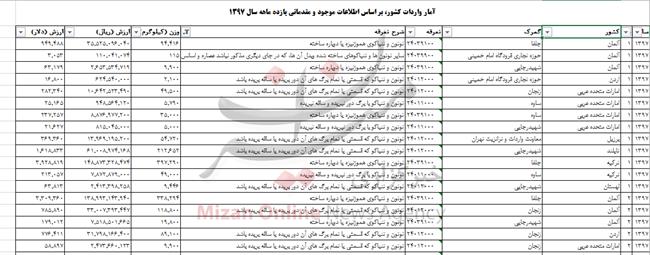 وزیر اقتصاد: ادبیات اقتصاد کلاسیک فعلا جواب نمیدهد/ افزایش 23 درصدی خرید نفت کره جنوبی از ایران/ زمان فروش مسکن فرا رسیده است/ خروج بیش از 166 میلیون دلار از کشور برای واردات توتون و تنباکو وزیر اقتصاد: ادبیات اقتصاد کلاسیک فعلا جواب نمیدهد/ افزایش 23 درصدی خرید نفت کره جنوبی از ایران/ زمان فروش مسکن فرا رسیده است/ خروج بیش از 166 میلیون دلار از کشور برای واردات توتون و تنباکو