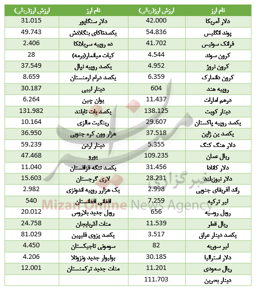 نرخ ارزهای بانکی 28  فروردین 98 +جدول