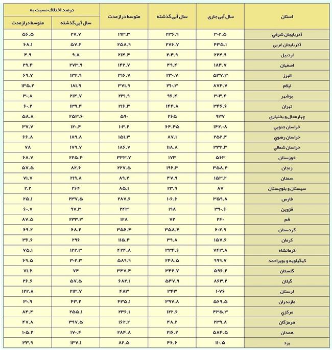 پربارش‌ترین و کم‌بارش‌ترین استان‌های کشور+جدول