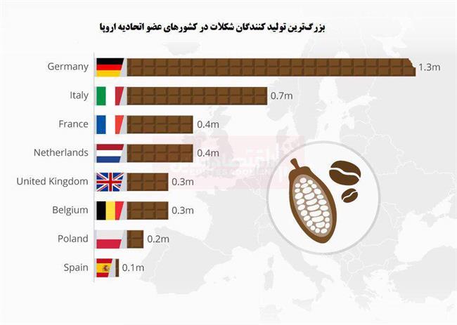 بزرگترین تولیدکنندگان شکلات در اتحادیه اروپا