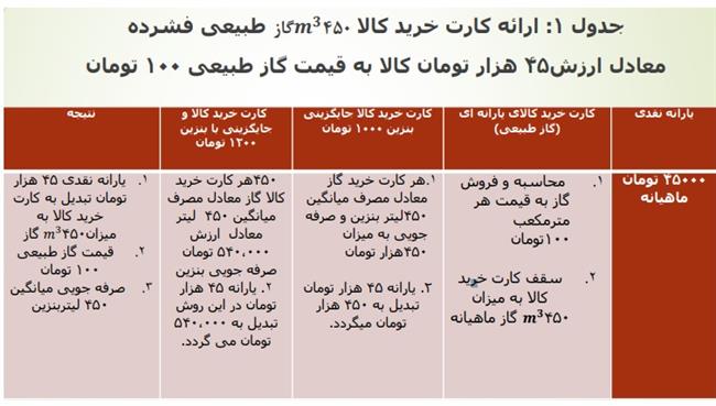 پیشنهاد جایگزینی کارت خرید CNG به جای یارانه نقدی