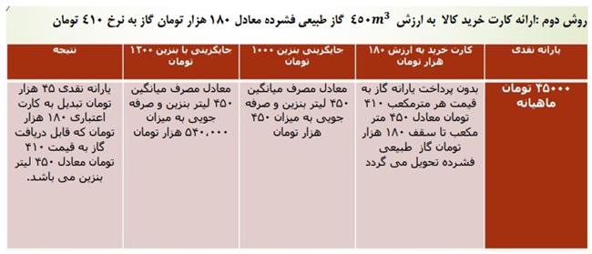 پیشنهاد جایگزینی کارت خرید CNG به جای یارانه نقدی