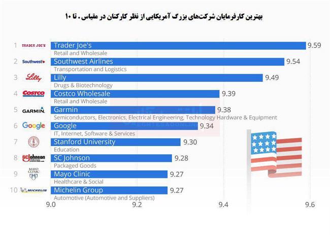 بهترین کارفرمایان شرکت‌های بزرگ آمریکایی