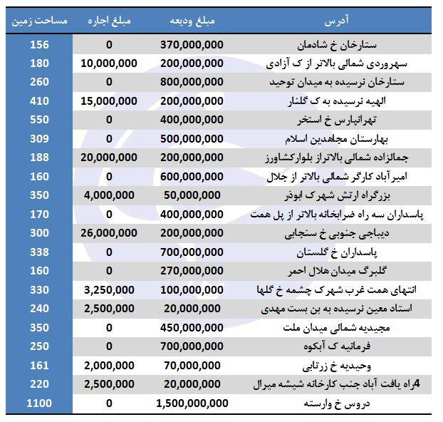 ویلاهای 300 متری در تهران چند قیمت است؟