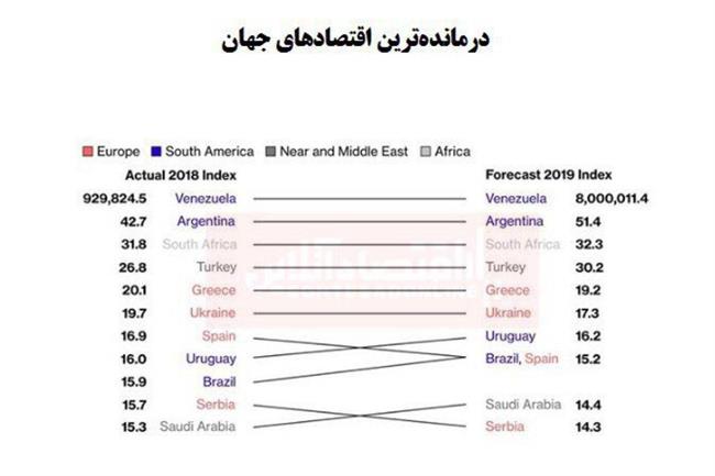 درمانده‌ترین اقتصادهای جهان را بشناسید