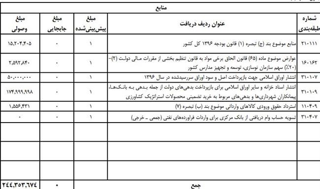 7 اقدام مغایر قانون سازمان برنامه در بودجه سال 96