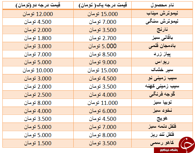 قیمت هر کیلو پیاز در غرفه های میادین میوه و تره بار چند؟