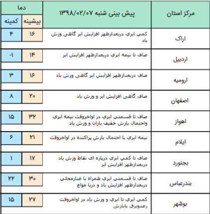 آخرین وضعیت جوی استان ها 7 اردیبهشت 98