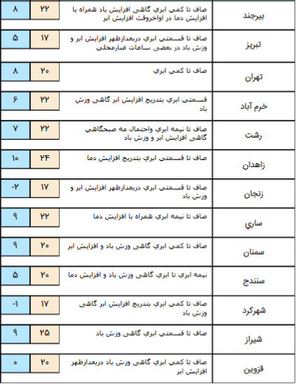 آخرین وضعیت جوی استان ها 7 اردیبهشت 98