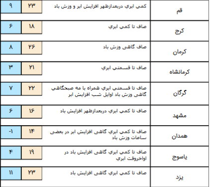 آخرین وضعیت جوی استان ها 7 اردیبهشت 98