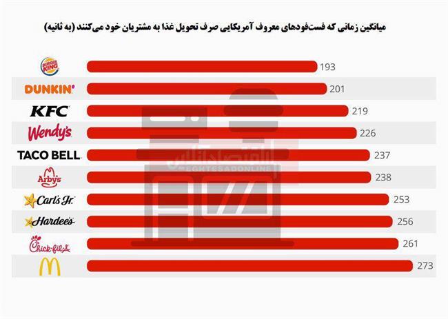 ‌کدام فست‌فودهای آمریکایی سرعت تحویل بالاتری دارند؟